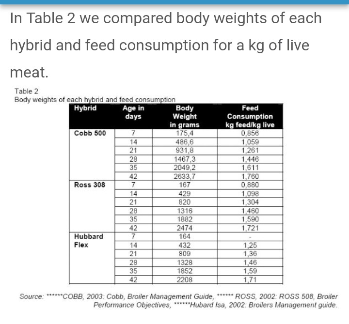 Cobb 500 Broiler Weight Chart | informacionpublica.svet.gob.gt